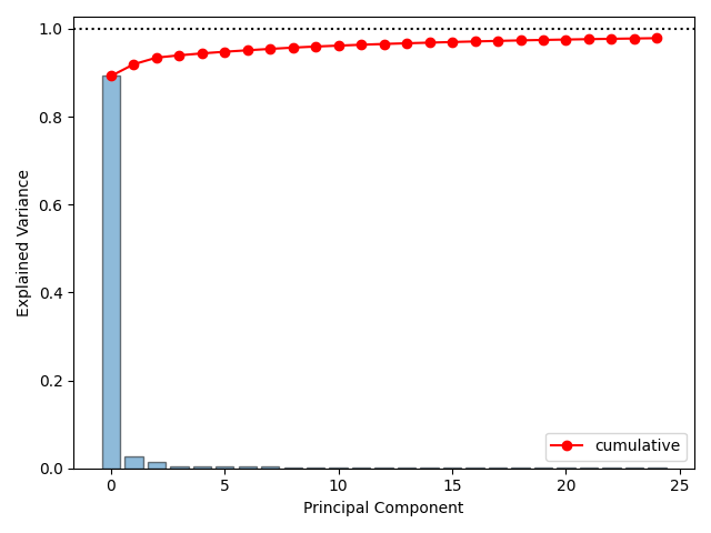 Scree Plots