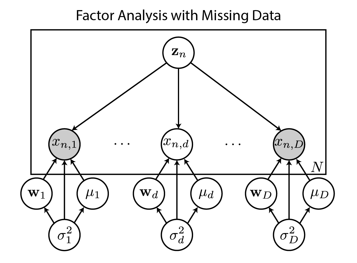 Factor Analysis with Missing Data Graphical Model
