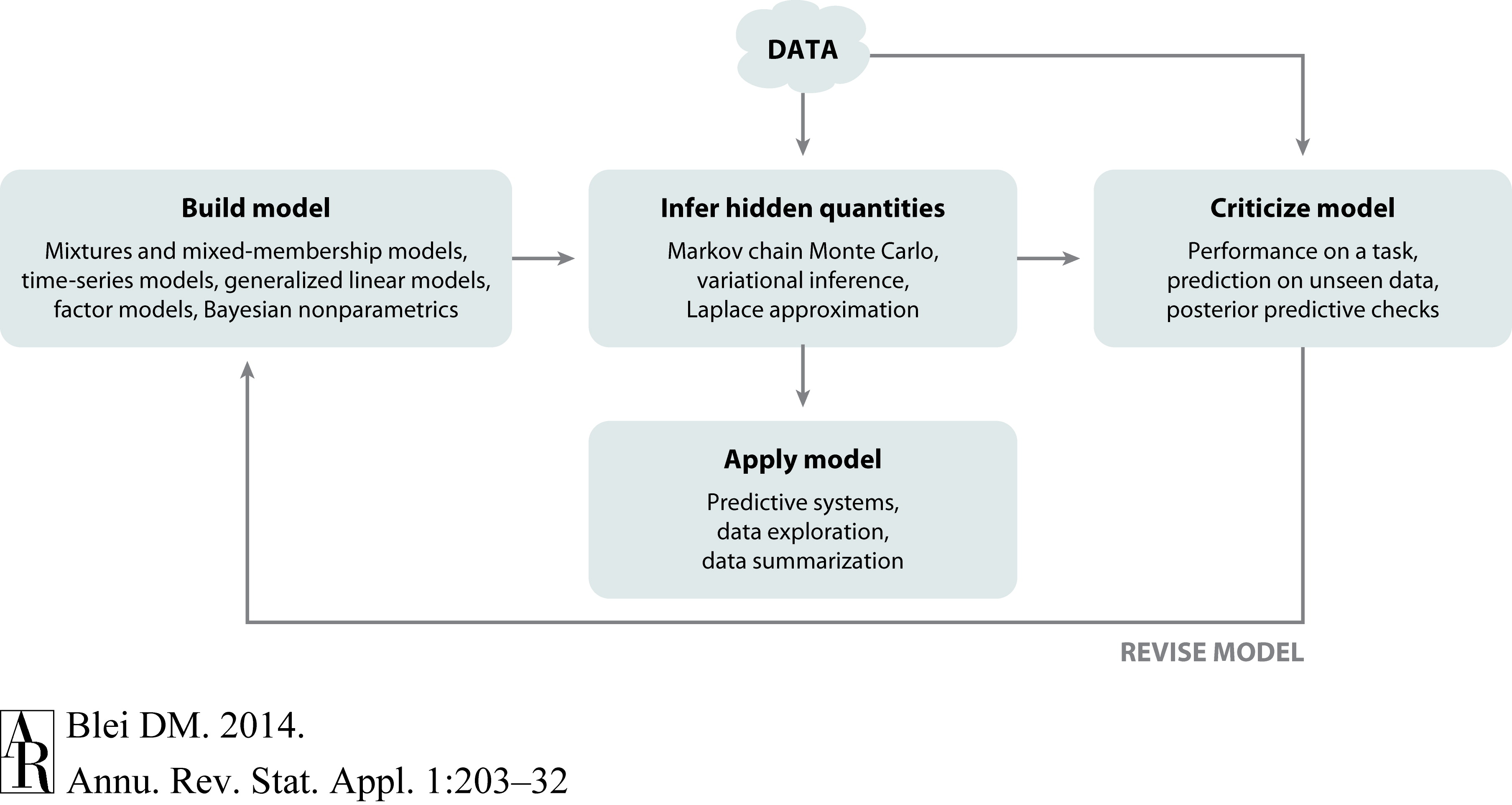 Box’s loop: the iterative cycle of model building, inference, and criticism. Figure from .