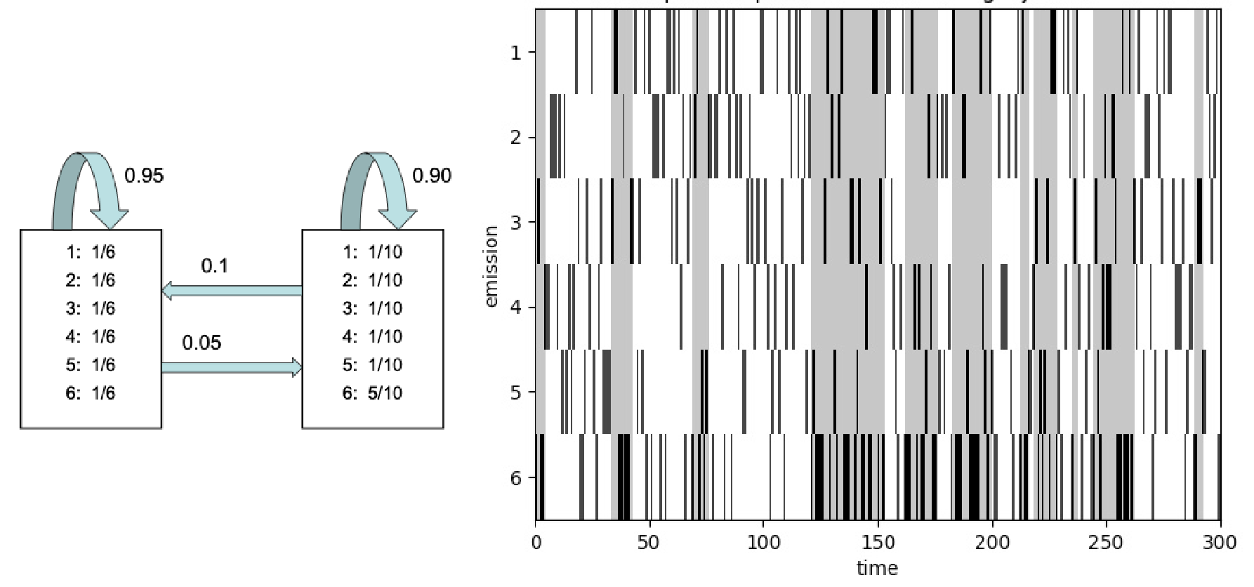 An occasionally dishonest casino that switches between a fair die
(p_k = 1/6) and a loaded die (p_6 = 1/2, p_{1:5} = 1/10).
Figure from dynamax.