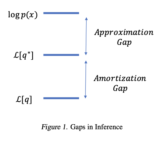 Illustration of the approximation gap (restricting q to a parametric family)
and the amortisation gap (using a shared encoder instead of per-datapoint optimisation).
Figure from .