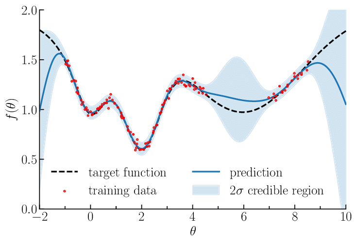 A Gaussian process prior (shaded) and posterior (narrower shaded region)
after conditioning on a few observations (dots).
