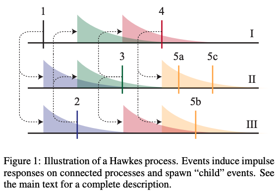 Example from : inferred network structure from a multivariate Hawkes process fit to neural spike train data.