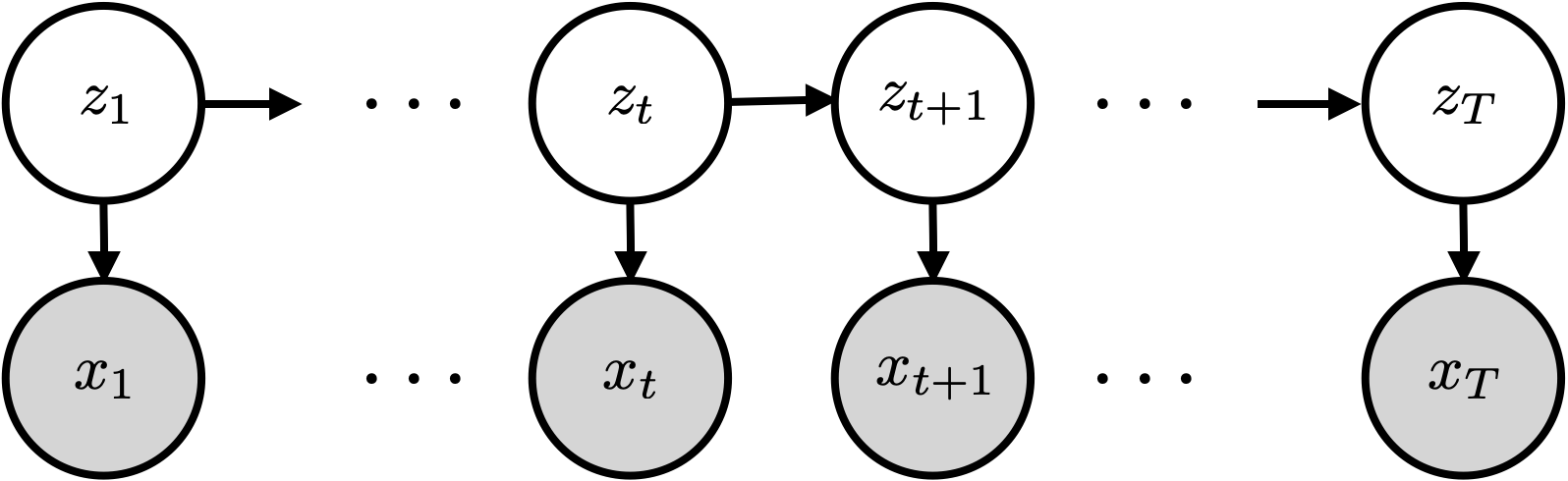 Graphical model for an HMM.  The hidden states z_1, z_2, \ldots follow
a Markov chain; each observation \mathbf{x}_t depends only on the
current state z_t.
