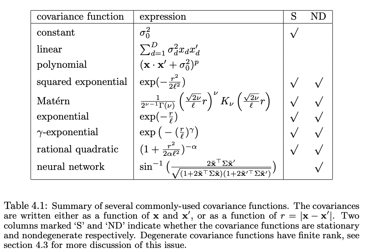 Common kernel functions and their properties.
From .