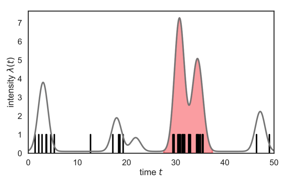 An inhomogeneous Poisson process on [0, T] with a time-varying intensity \lambda(t).