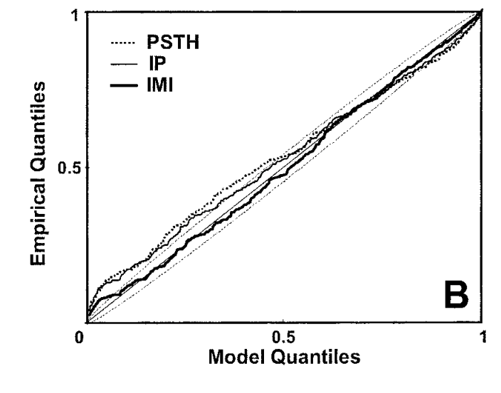 Figure 1 from : the time-rescaling Q–Q plot for a neural spike train model. Points within the confidence bands indicate a good fit.