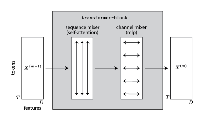 Transformer Block