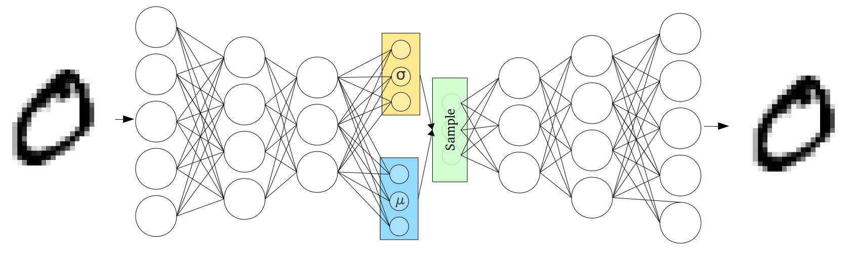 The VAE encoder-decoder architecture. The encoder f(\mbx_n; \mbphi) maps a data point
to variational parameters (\mbmu_\phi, \mbsigma_\phi); the decoder g(\mbz_n; \mbtheta)
maps a latent sample back to the observation space. The ELBO balances reconstruction
quality against the KL regulariser.
